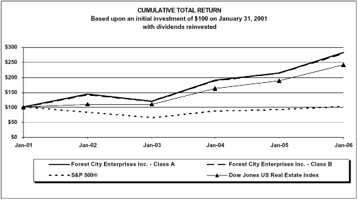 (PERFORMANCE GRAPH)